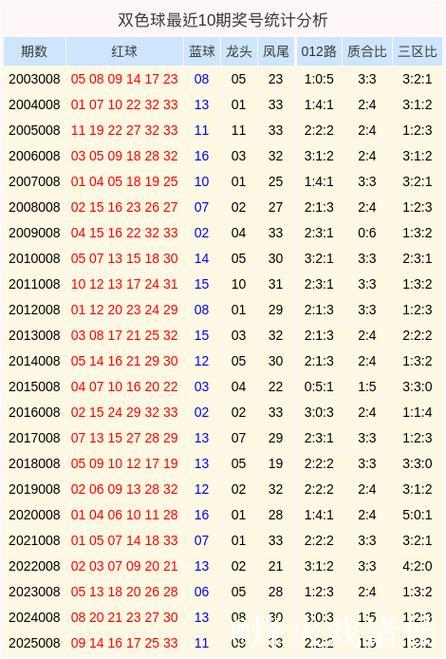 008期姜丁源双色球预测:质合比解析与奖号推荐 008期姜丁源双色球预测:质合比解析与奖号推荐