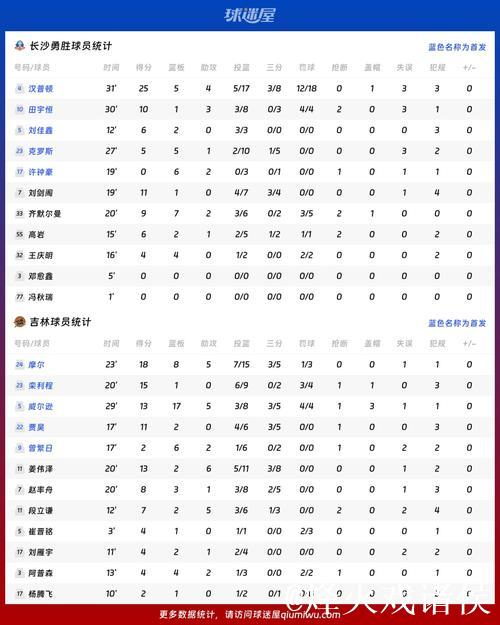 吉林力克长沙勇胜 姜伟泽贡献13分6助 摩尔砍下18分8板5助 吉林力克长沙勇胜 姜伟泽贡献13分6助 摩尔砍下18分8板5助